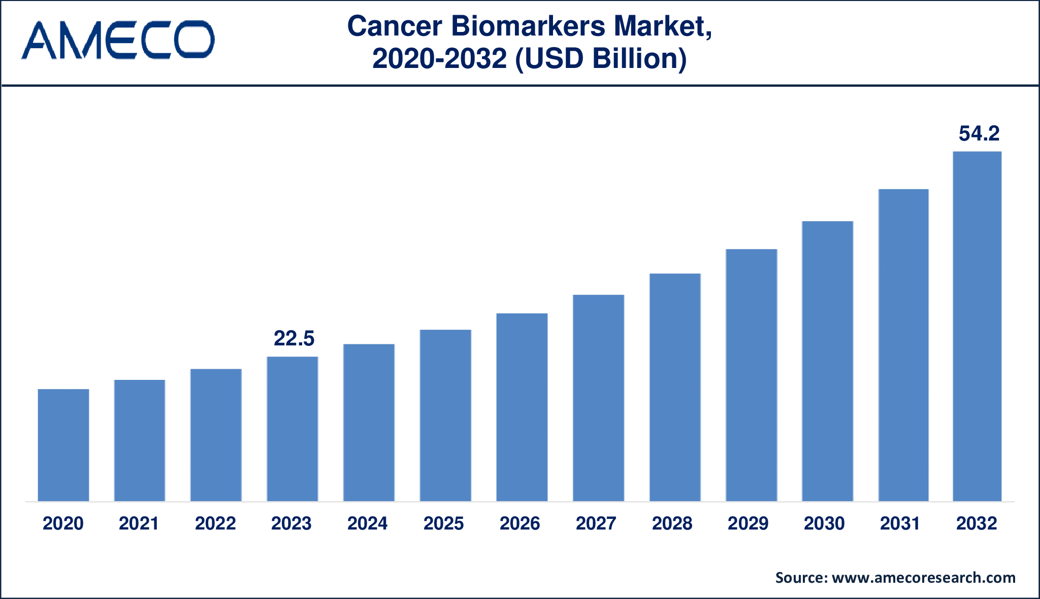 Cancer Biomarkers Market Growth Forecast 2032